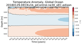 Trend of global Temperature Anomaly vs depth