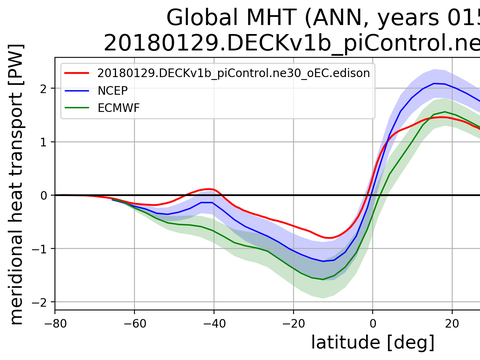 Meridional Heat Transport