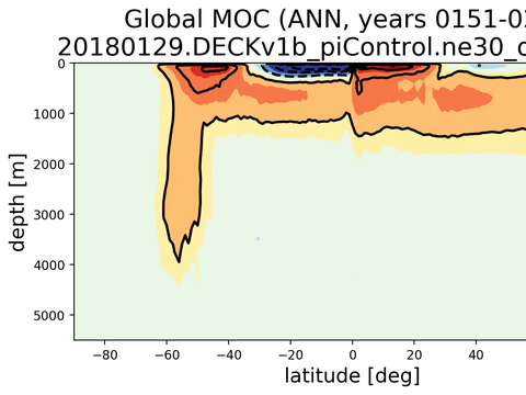 Meridional Overturning Streamfunction