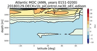 Atlantic Meridional Overturning Streamfunction