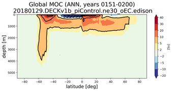 Global Meridional Overturning Streamfunction