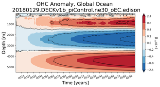 Trend of global OHC Anomaly vs depth