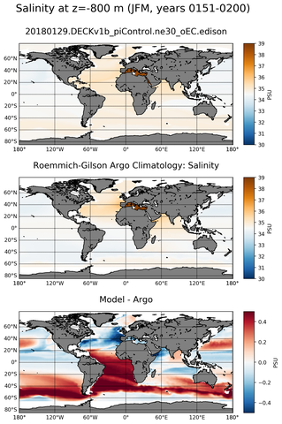 JFM Model Salinity compared with Argo observations