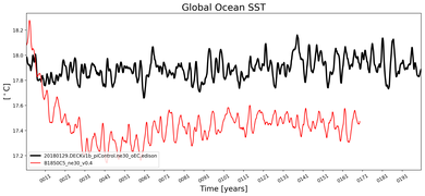 Running Mean of global Sea Surface Temperature