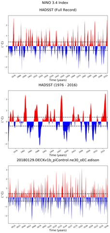 Time Series of El Niño 3.4 Climate Index