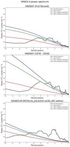 Spectra of El Niño 3.4 Climate Index