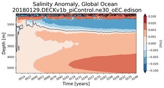 Trend of global Salinity Anomaly vs depth