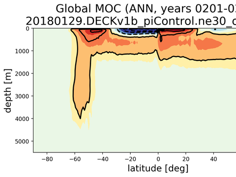 Meridional Overturning Streamfunction