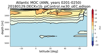 Atlantic Meridional Overturning Streamfunction