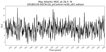 Time Series of maximum Meridional Overturning Circulation at 26.5°N