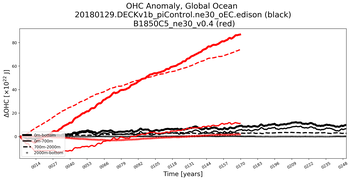 Running Mean of the Anomaly in global Ocean Heat Content