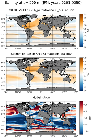 JFM Model Salinity compared with Argo observations