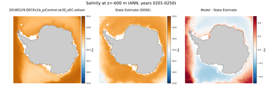 ANN Salinity