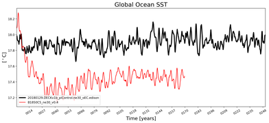 Running Mean of global Sea Surface Temperature