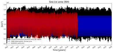 Running mean of NH Sea-ice area