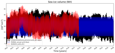 Running mean of NH Sea-ice volume