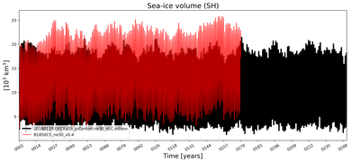 Running mean of SH Sea-ice volume