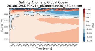 Trend of global Salinity Anomaly vs depth