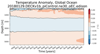 Trend of global Temperature Anomaly vs depth