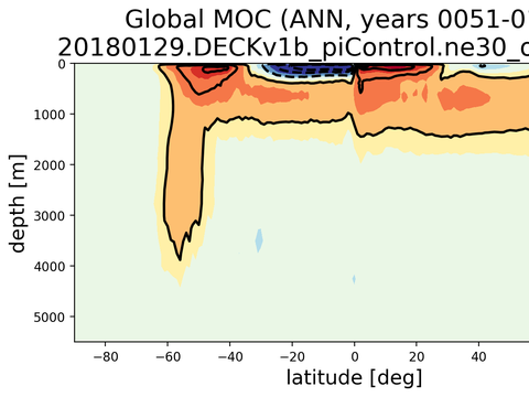 Meridional Overturning Streamfunction