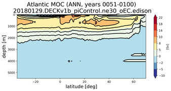 Atlantic Meridional Overturning Streamfunction