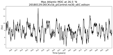 Time Series of maximum Meridional Overturning Circulation at 26.5°N