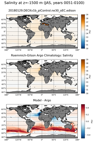 JAS Model Salinity compared with Argo observations
