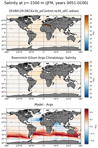 JFM Model Salinity compared with Argo observations