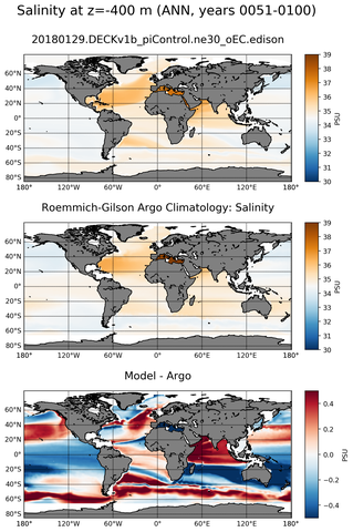 ANN Model Salinity compared with Argo observations