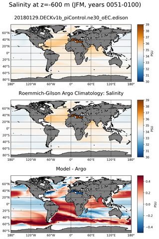 JFM Model Salinity compared with Argo observations