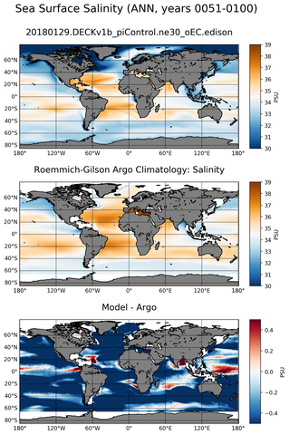ANN Model Salinity compared with Argo observations