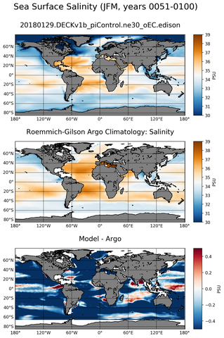 JFM Model Salinity compared with Argo observations