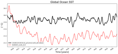 Running Mean of global Sea Surface Temperature