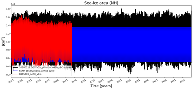 Running mean of NH Sea-ice area