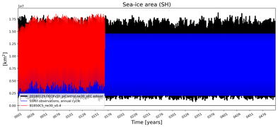 Running mean of SH Sea-ice area