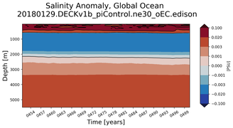 Trend of global Salinity Anomaly vs depth