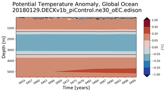 Trend of global Potential Temperature Anomaly vs Depth