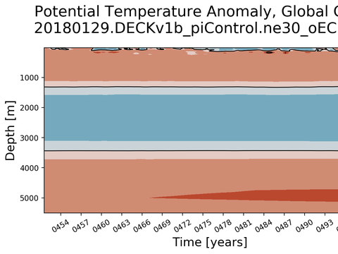 Trends vs Depth