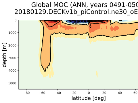 Meridional Overturning Streamfunction