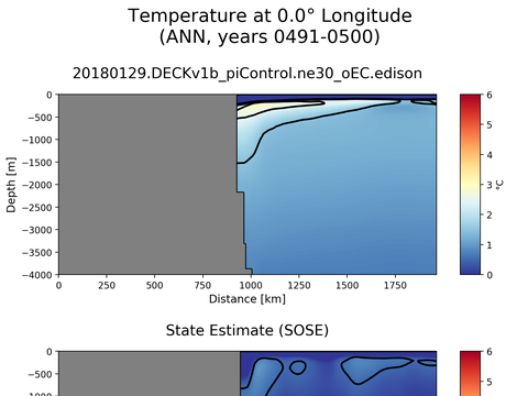 SOSE Transects