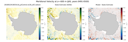 JAS Meridional Velocity