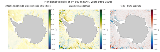ANN Meridional Velocity