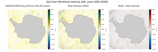 JAS Meridional Velocity
