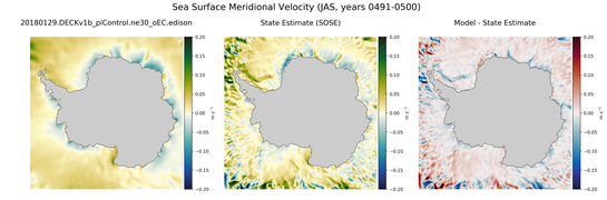 JAS Meridional Velocity