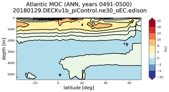 Atlantic Meridional Overturning Streamfunction