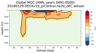 Global Meridional Overturning Streamfunction