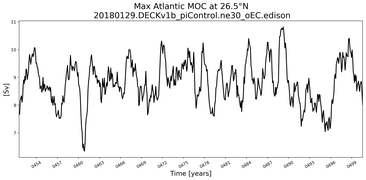 Time Series of maximum Meridional Overturning Circulation at 26.5°N