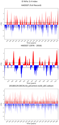 Time Series of El Niño 3.4 Climate Index