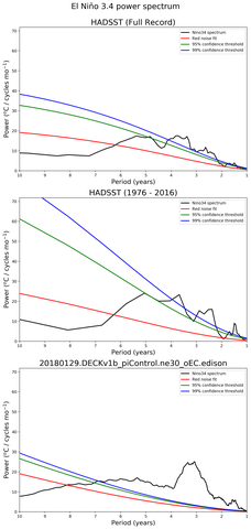 Spectra of El Niño 3.4 Climate Index