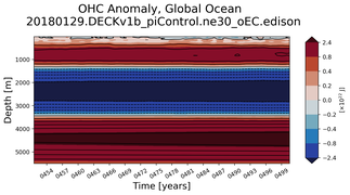 Trend of global OHC Anomaly vs depth